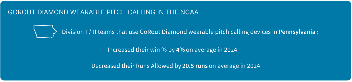 This graphic shows that college baseball stats that display that teams in Pennsylvania that use wearable pitch calling devices increased their win % by 4% on average, and decreased their runs allowed by 20.5 runs on average in 2024.